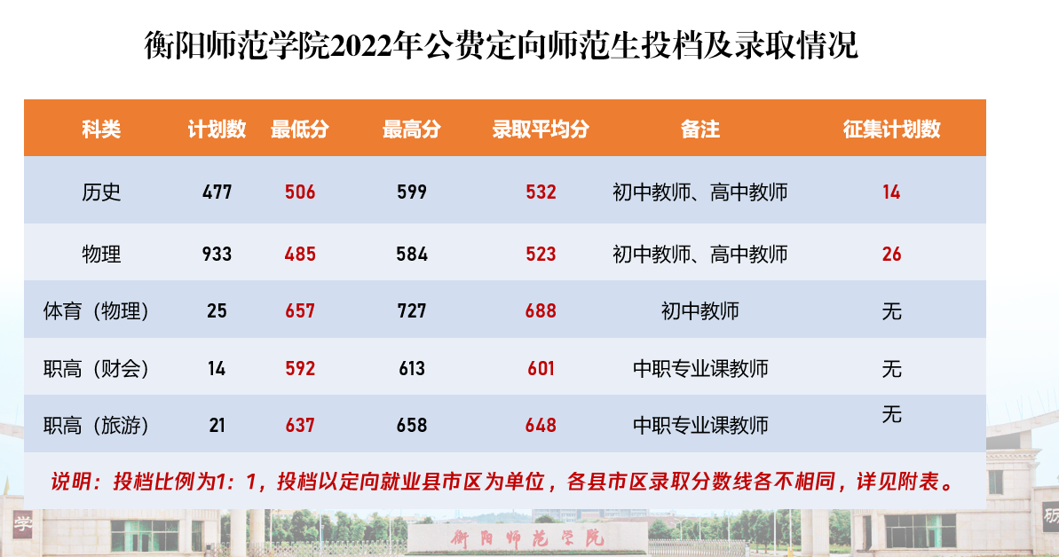 2023衡阳师范学院录取分数线（含2021-2022历年）
