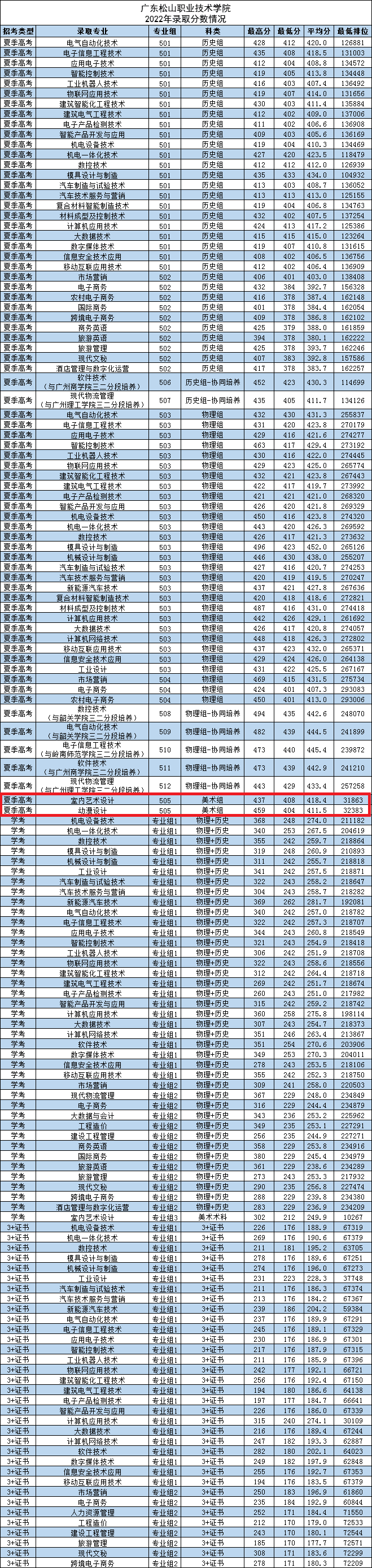 2023广东松山职业技术学院艺术类录取分数线（含2021-2022历年）