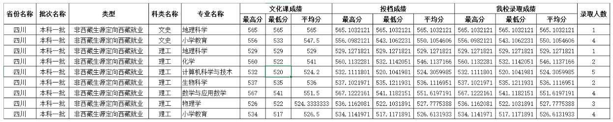 2022四川师范大学分数线是多少分（含各专业录取分数线）