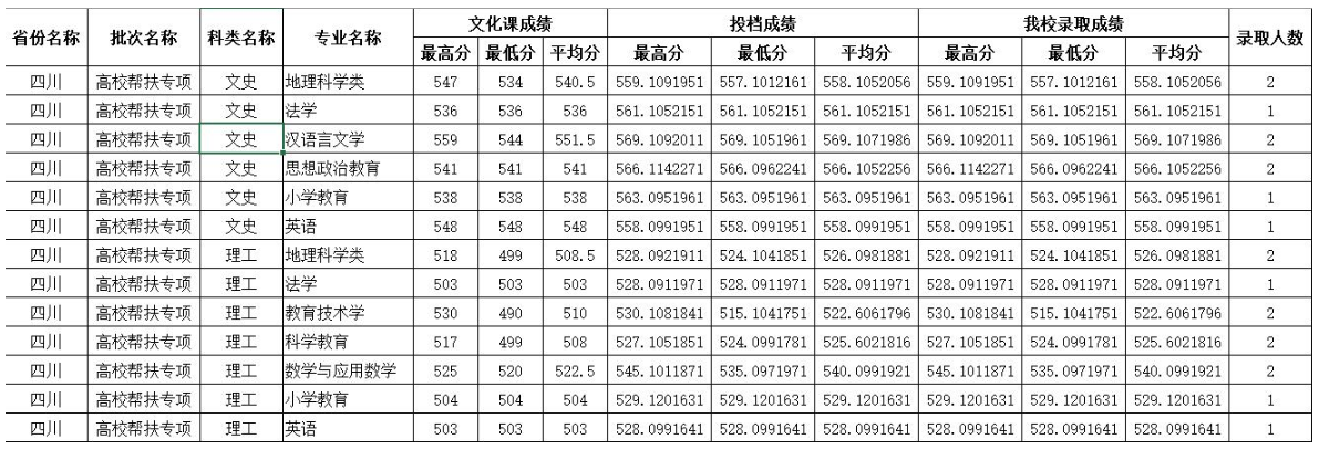 2022四川师范大学分数线是多少分（含各专业录取分数线）