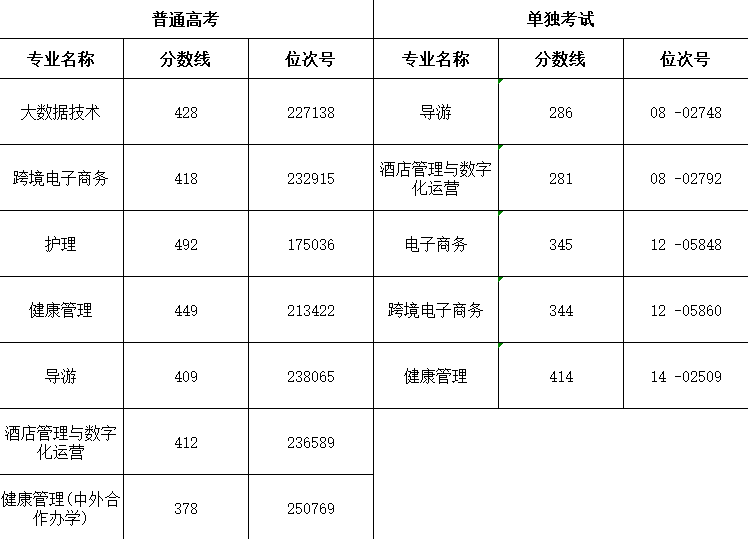 2022浙江舟山群岛新区旅游与健康职业学院分数线是多少分（含各专业录取分数线）
