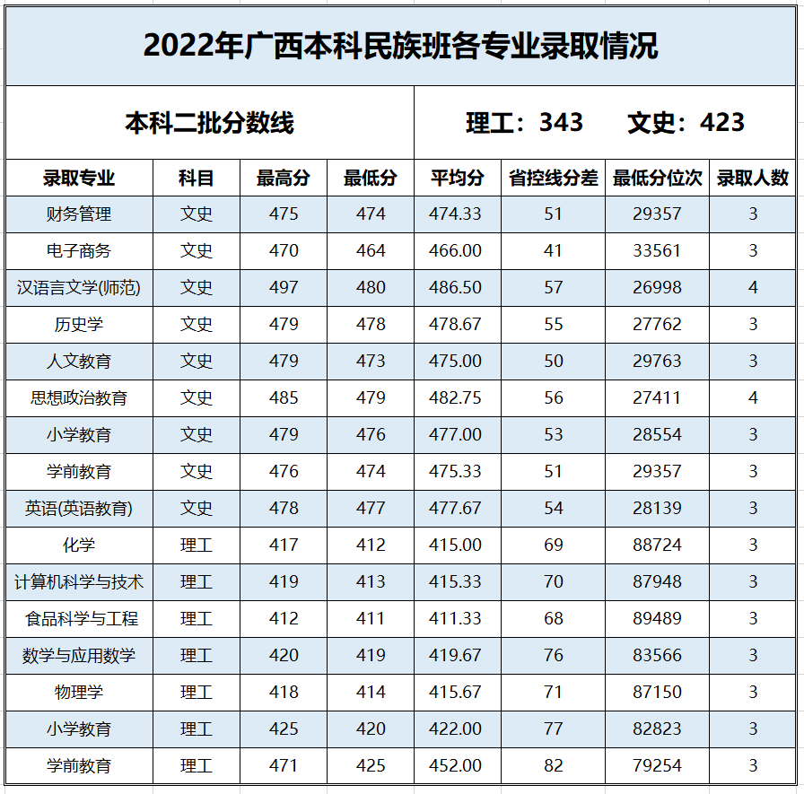2023百色学院录取分数线（含2021-2022历年）
