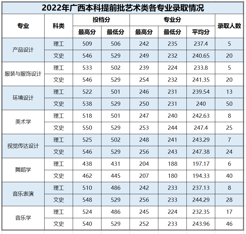 2023百色学院艺术类录取分数线（含2021-2022历年）