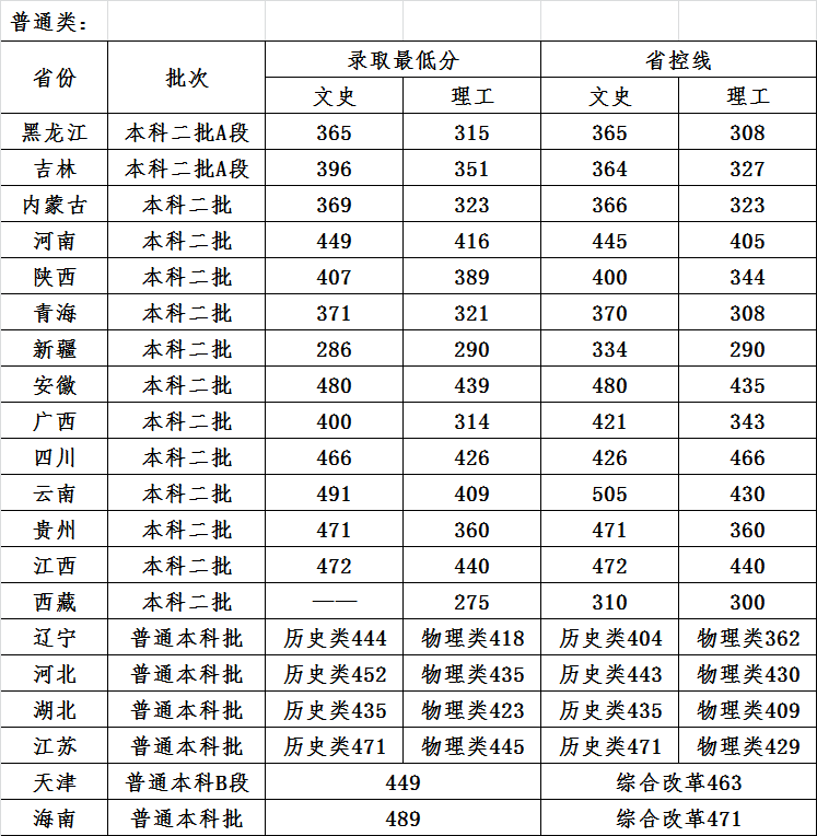 2022哈尔滨石油学院录取分数线（含2020-2021历年）