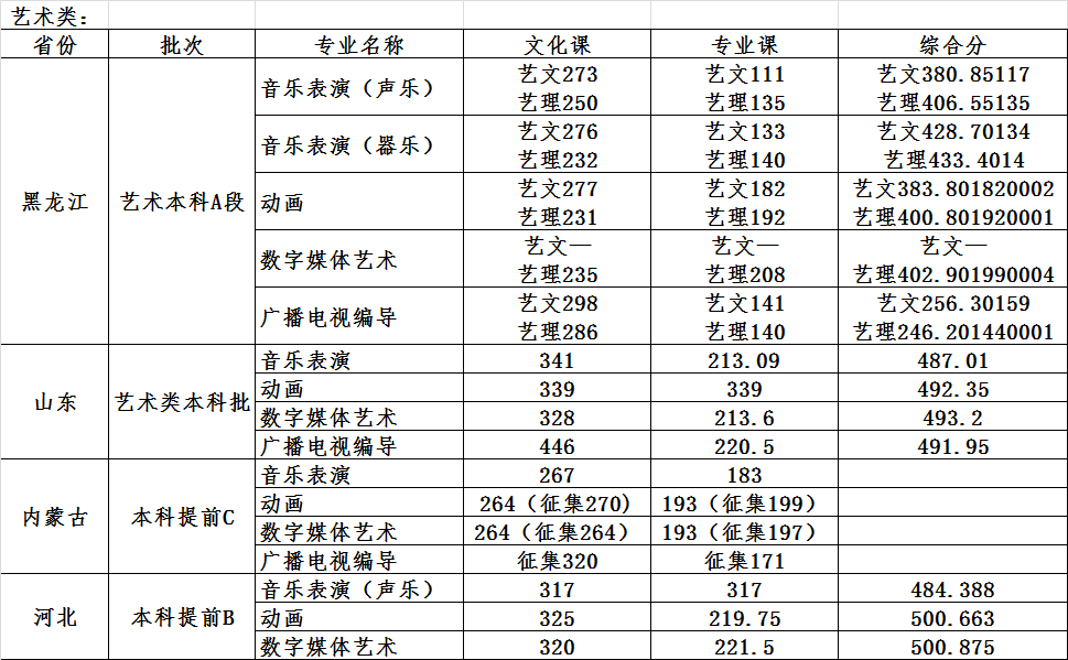 2022哈尔滨石油学院分数线是多少分