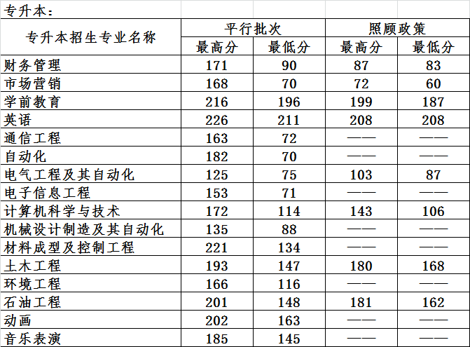 2022哈尔滨石油学院录取分数线（含2020-2021历年）