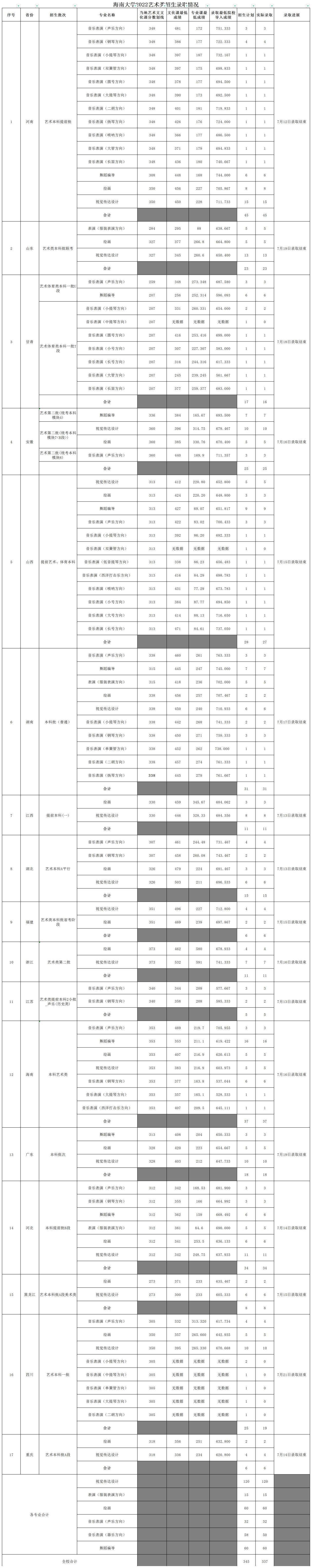 2023海南大学艺术类录取分数线（含2021-2022历年）