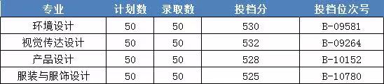 2023浙江财经大学东方学院艺术类录取分数线（含2021-2022历年）