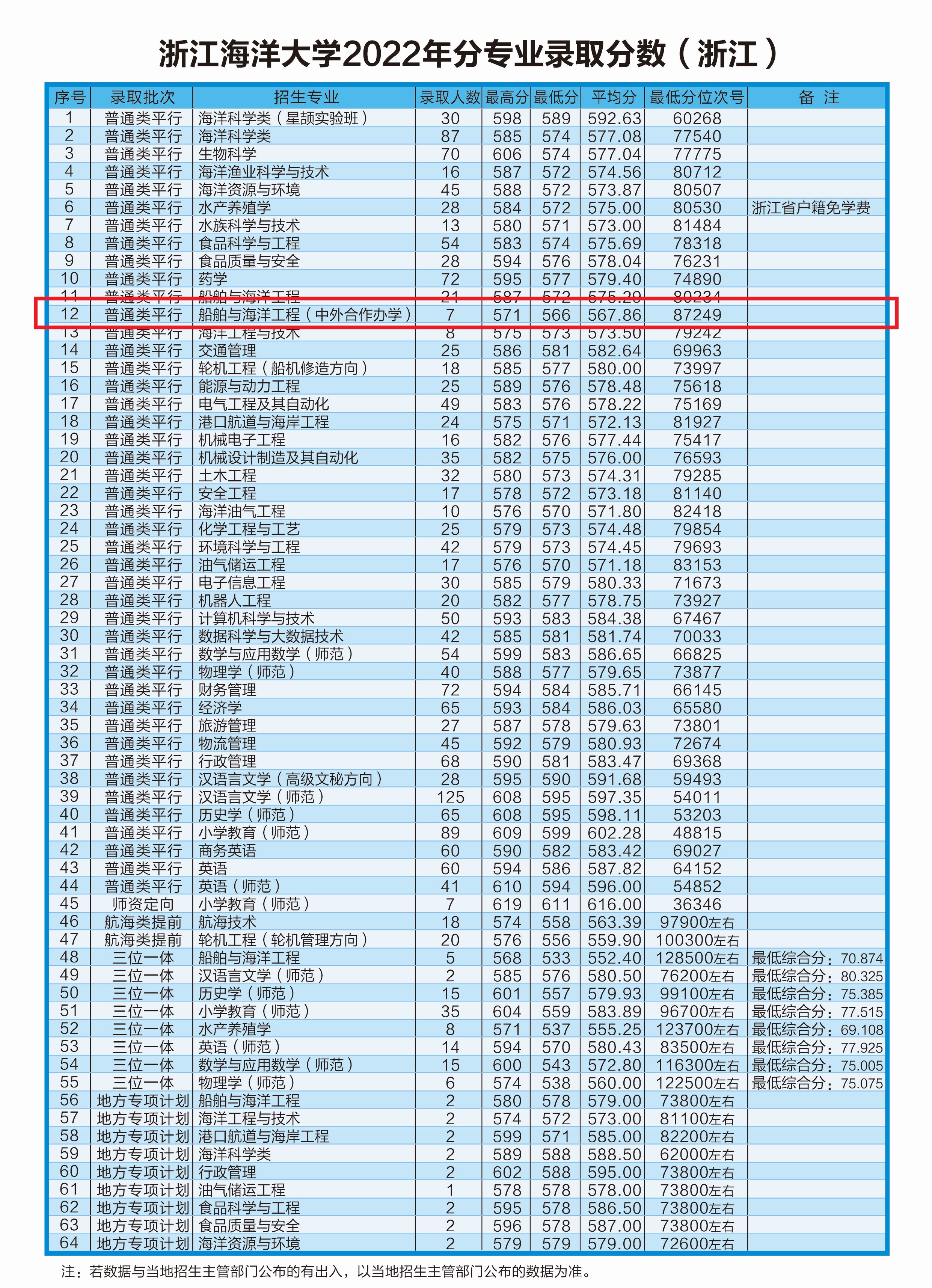 2022浙江海洋大学中外合作办学分数线（含2020-2021历年）