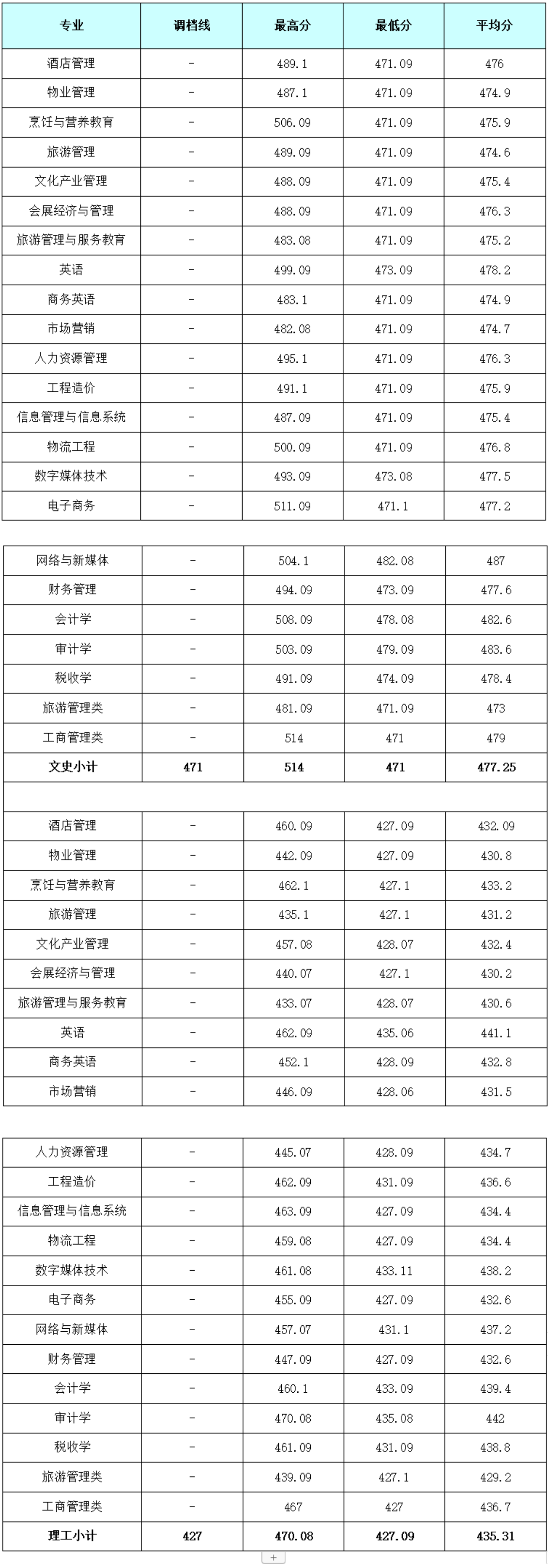 2023成都银杏酒店管理学院录取分数线（含2021-2022历年）