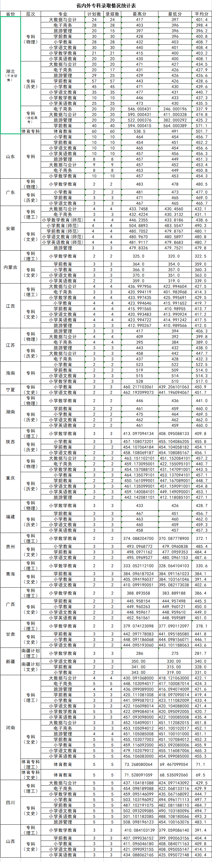 2022汉江师范学院分数线是多少分（含各专业录取分数线）