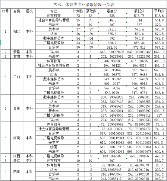 2023汉江师范学院艺术类录取分数线（含2021-2022历年）