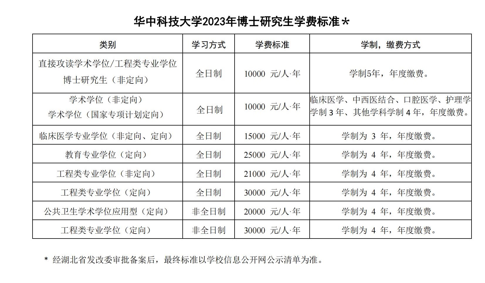 2023华中科技大学研究生学费多少钱一年-各专业收费标准