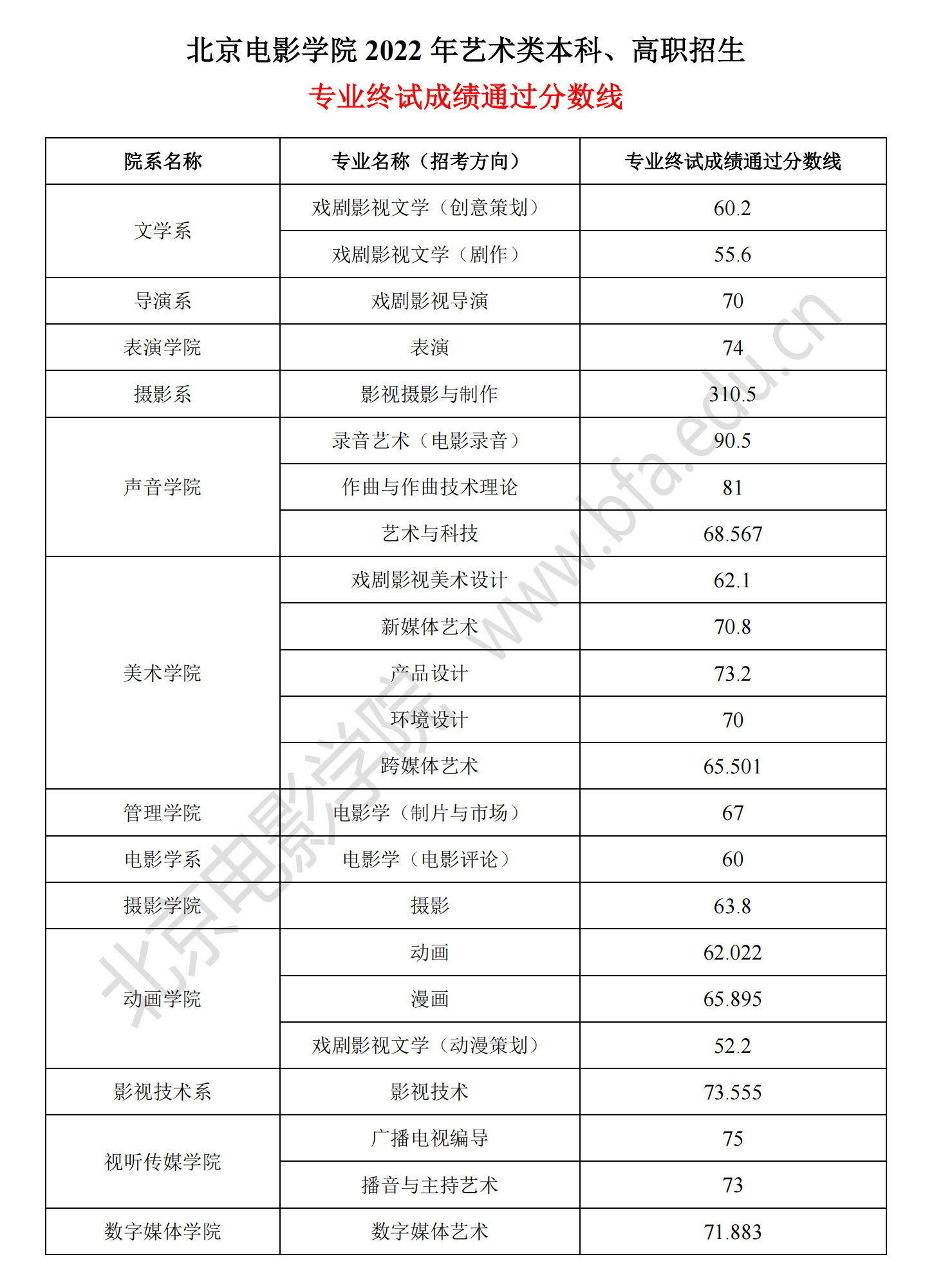 2022北京电影学院艺术类录取分数线（含2020-2021历年）