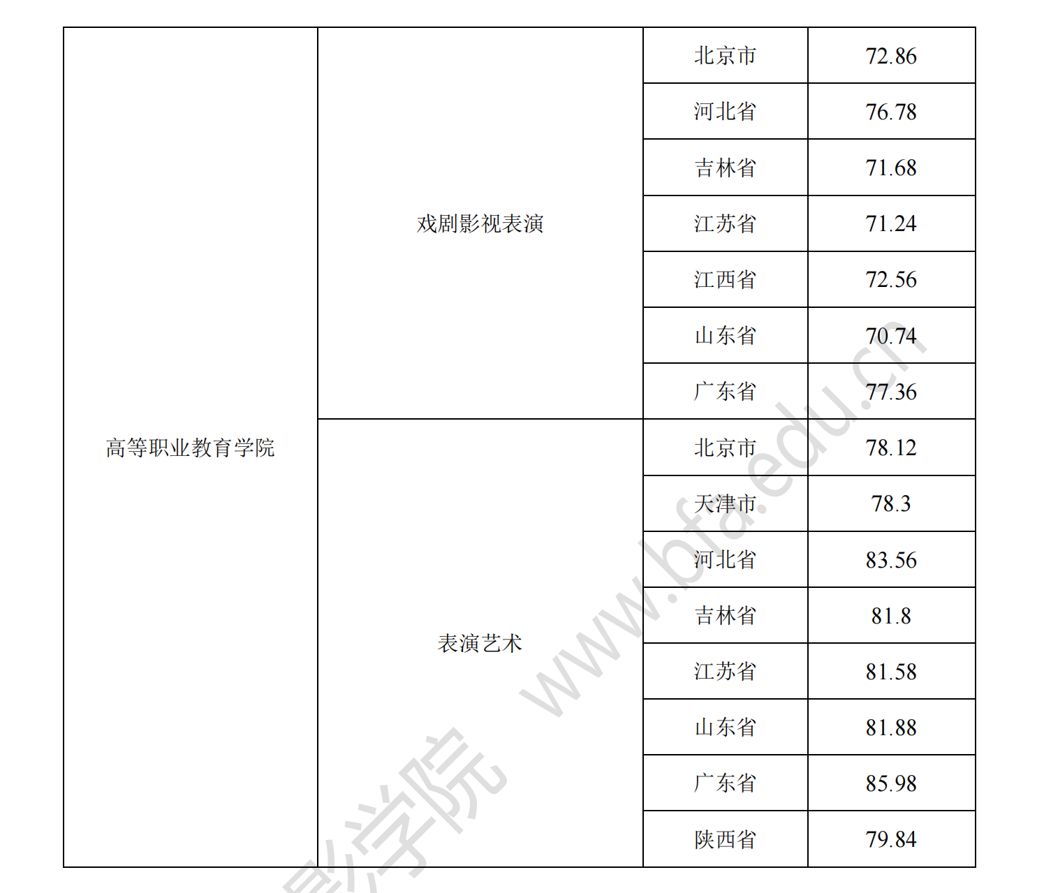 2023北京电影学院艺术类专业校考合格分数线（含2021-2022年）