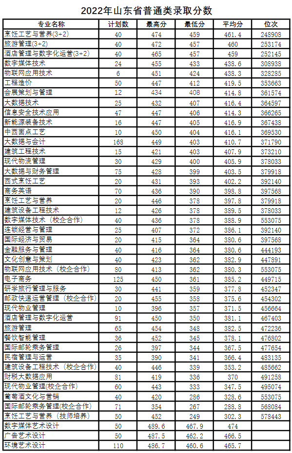 青岛酒店管理职业技术学院分数线是多少分？高考录取分数线（含2020-2021历年）一览表