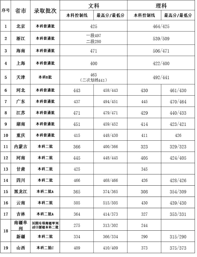 2022北京第二外国语学院中瑞酒店管理学院录取分数线（含2020-2021历年）