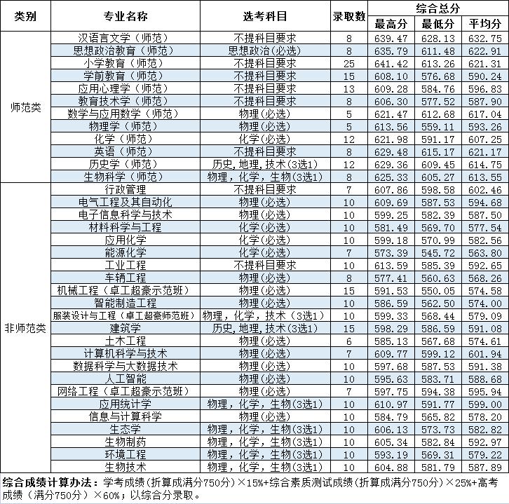 2023温州大学录取分数线（含2021-2022历年）