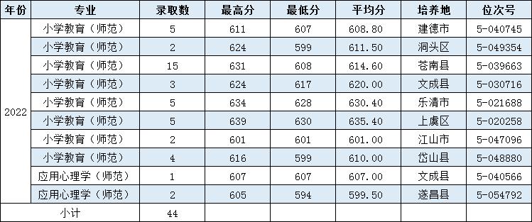 2023温州大学录取分数线（含2021-2022历年）