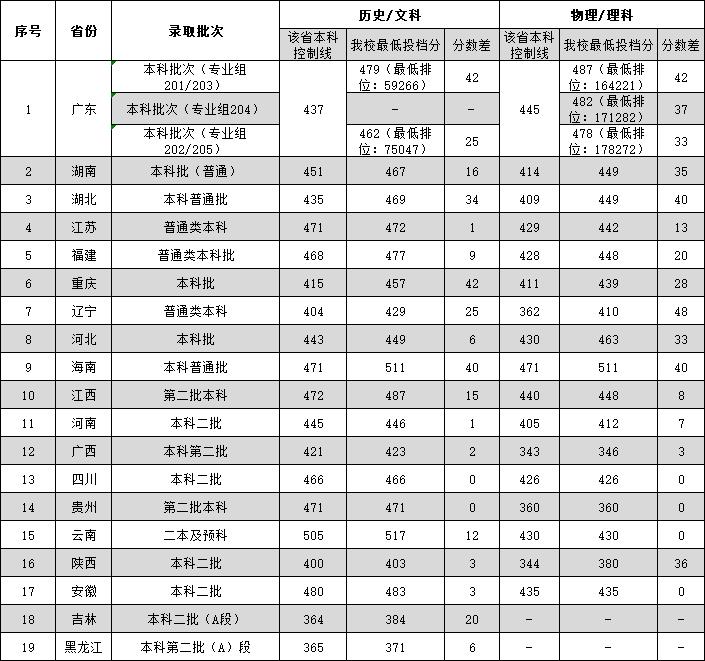 2023广东外语外贸大学南国商学院录取分数线（含2021-2022历年）