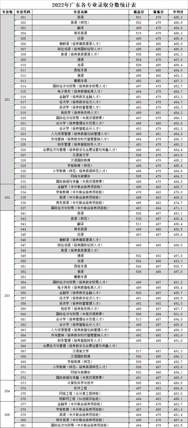 2022广东外语外贸大学南国商学院分数线是多少分（含各专业录取分数线）
