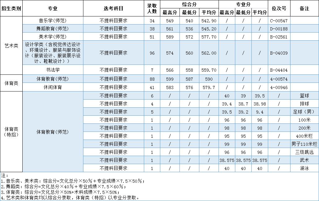 2023温州大学艺术类录取分数线（含2021-2022历年）