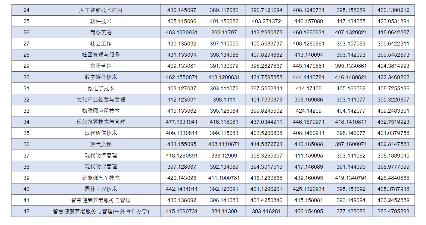 2022重庆城市管理职业学院分数线是多少分（含各专业录取分数线）