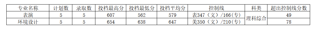 2022河南工程学院艺术类录取分数线（含2020-2021历年）
