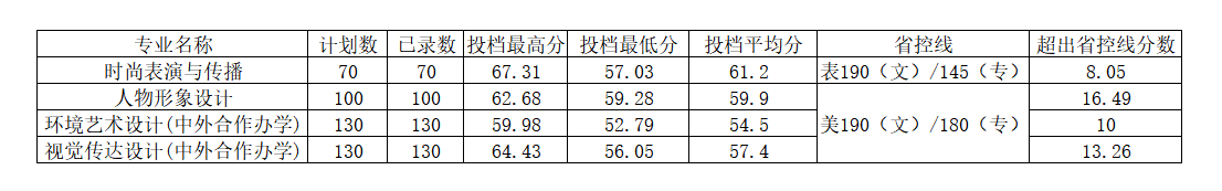 2022河南工程学院艺术类录取分数线（含2020-2021历年）