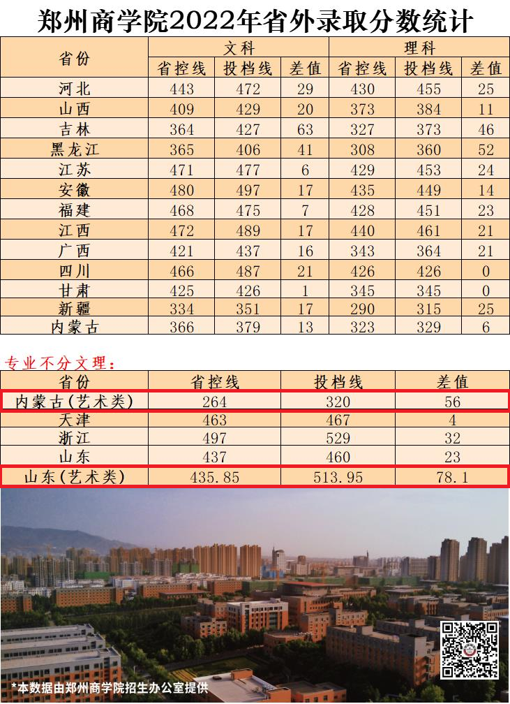 2022郑州商学院艺术类录取分数线（含2020-2021历年）