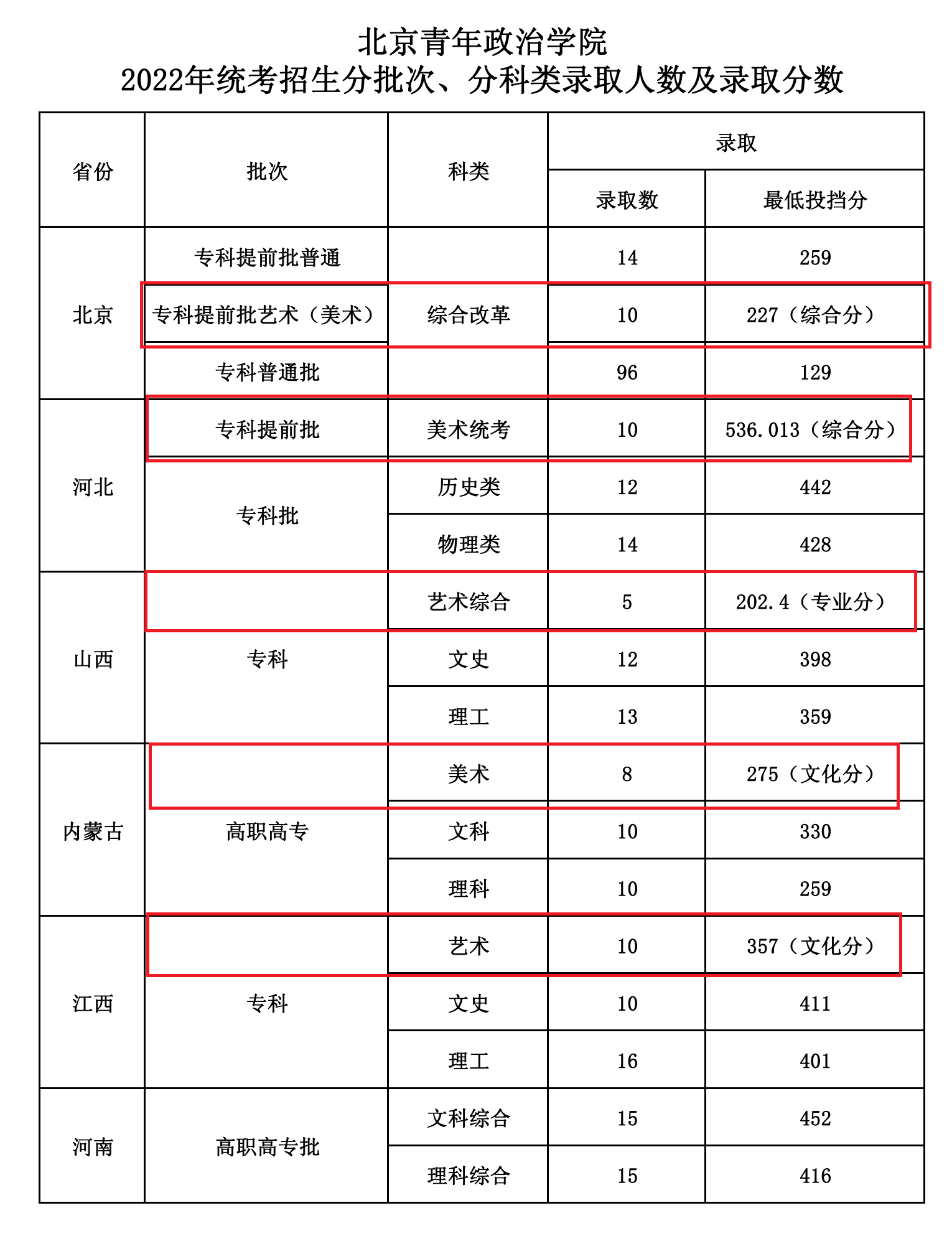 2023北京青年政治学院艺术类录取分数线（含2021-2022历年）