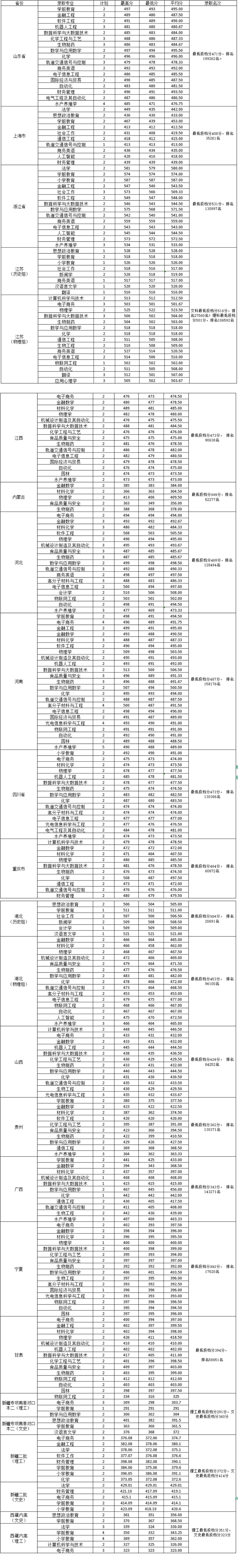 2022淮南师范学院分数线是多少分（含各专业录取分数线）