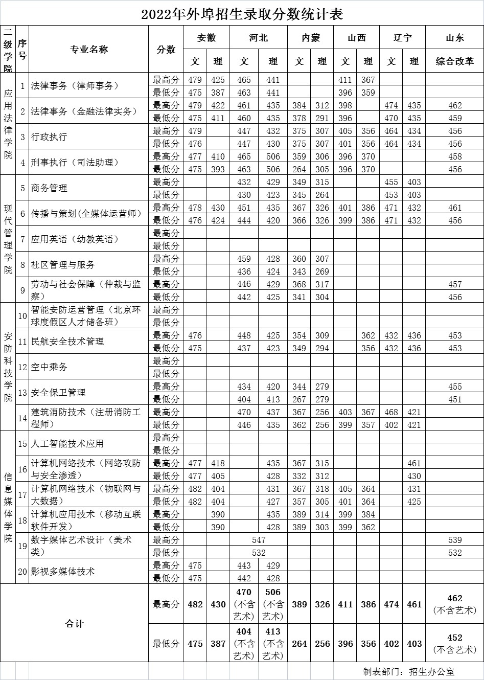 2022北京政法职业学院分数线是多少分（含各专业录取分数线）
