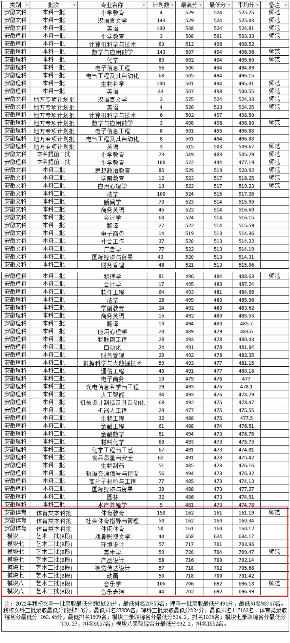 2023淮南师范学院艺术类录取分数线（含2021-2022历年）