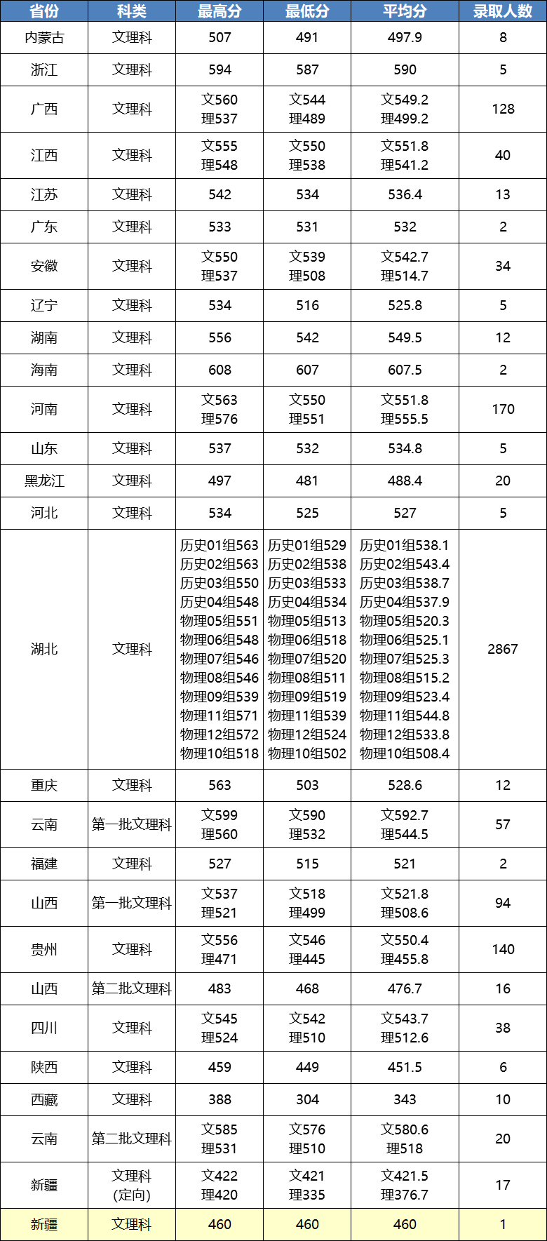 2023江汉大学录取分数线（含2021-2022历年）
