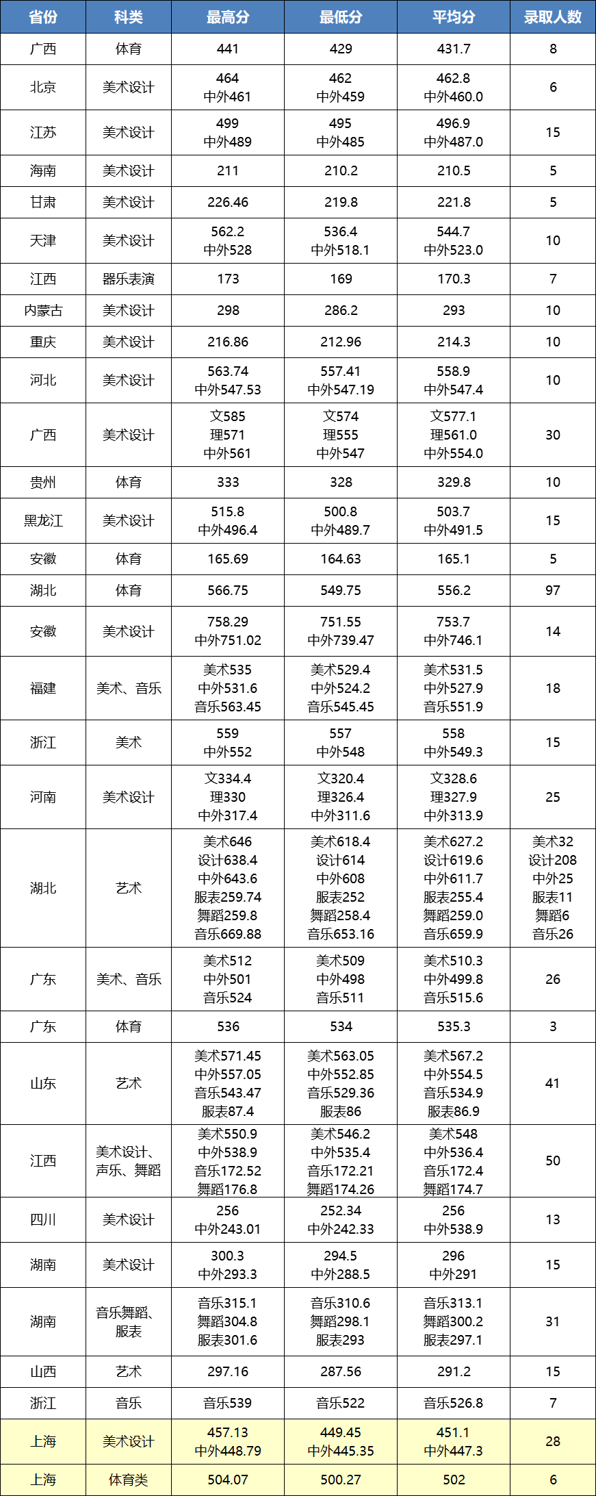 2023江汉大学艺术类录取分数线（含2021-2022历年）