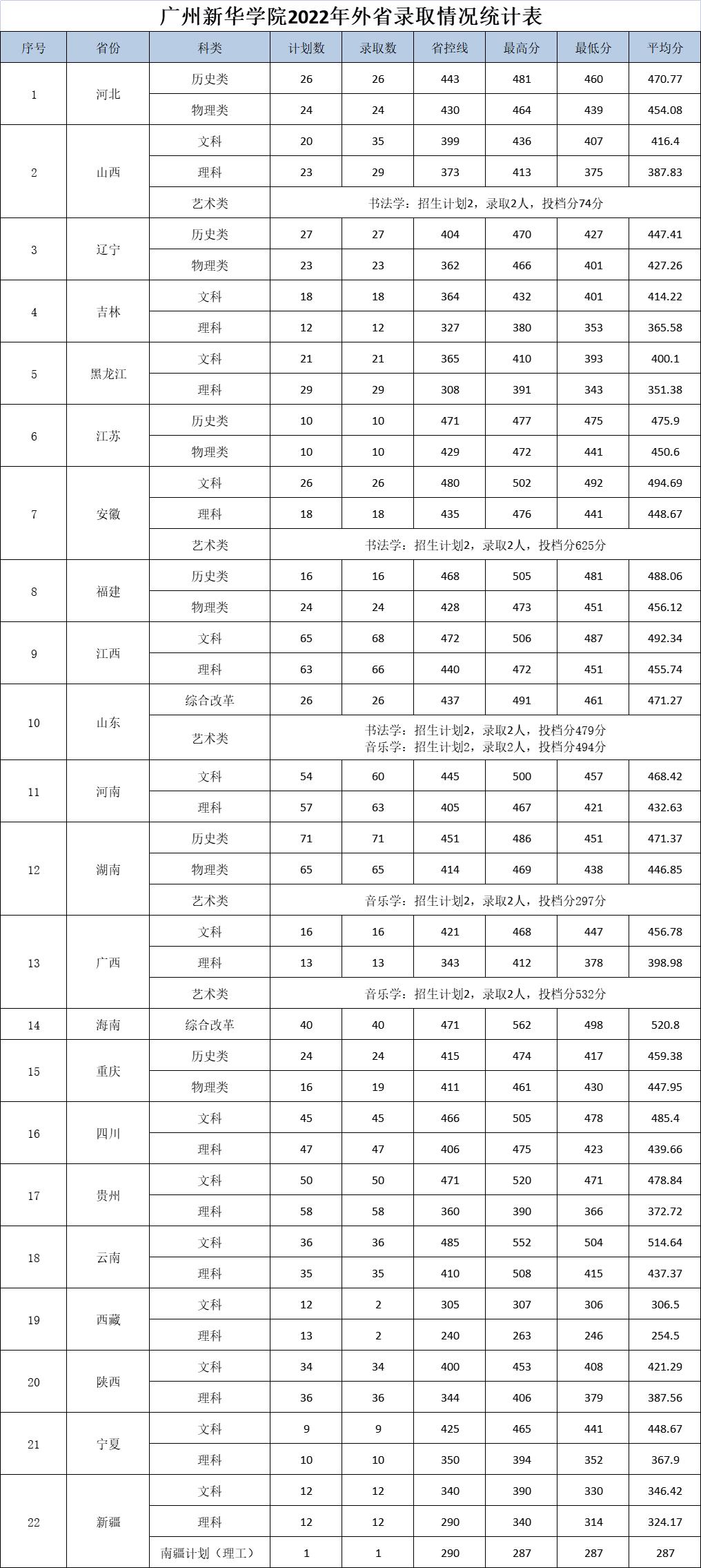 2022广州新华学院录取分数线（含2020-2021历年）