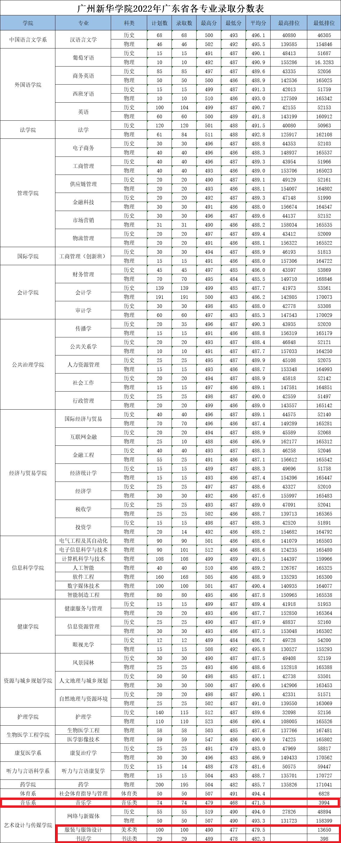 2023广州新华学院艺术类录取分数线（含2021-2022历年）