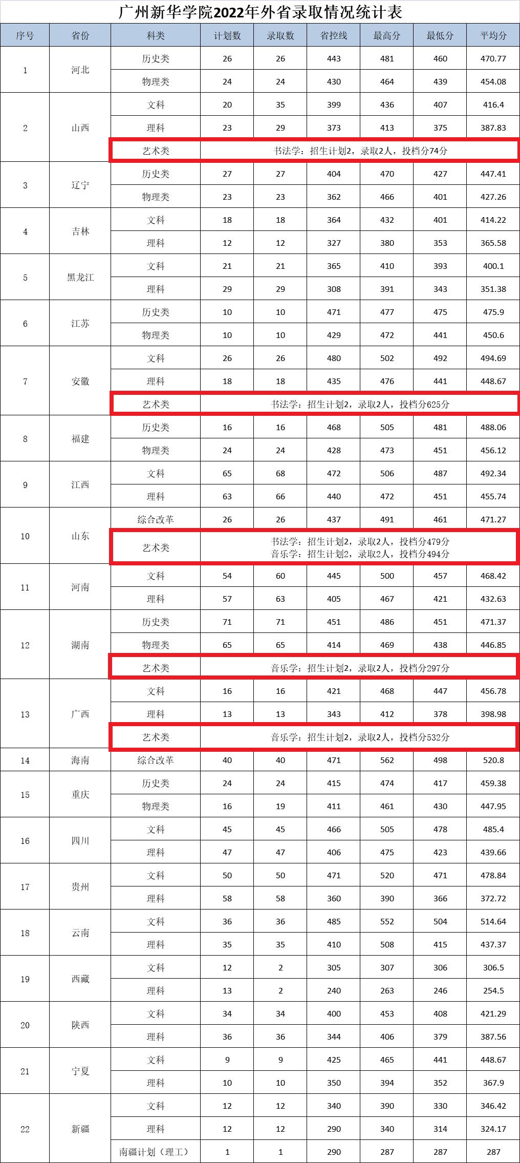 2023广州新华学院艺术类录取分数线（含2021-2022历年）