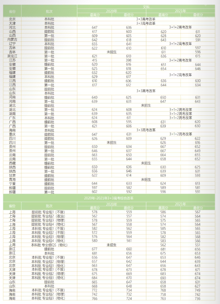 2022华东师范大学录取分数线（含2020-2021历年）