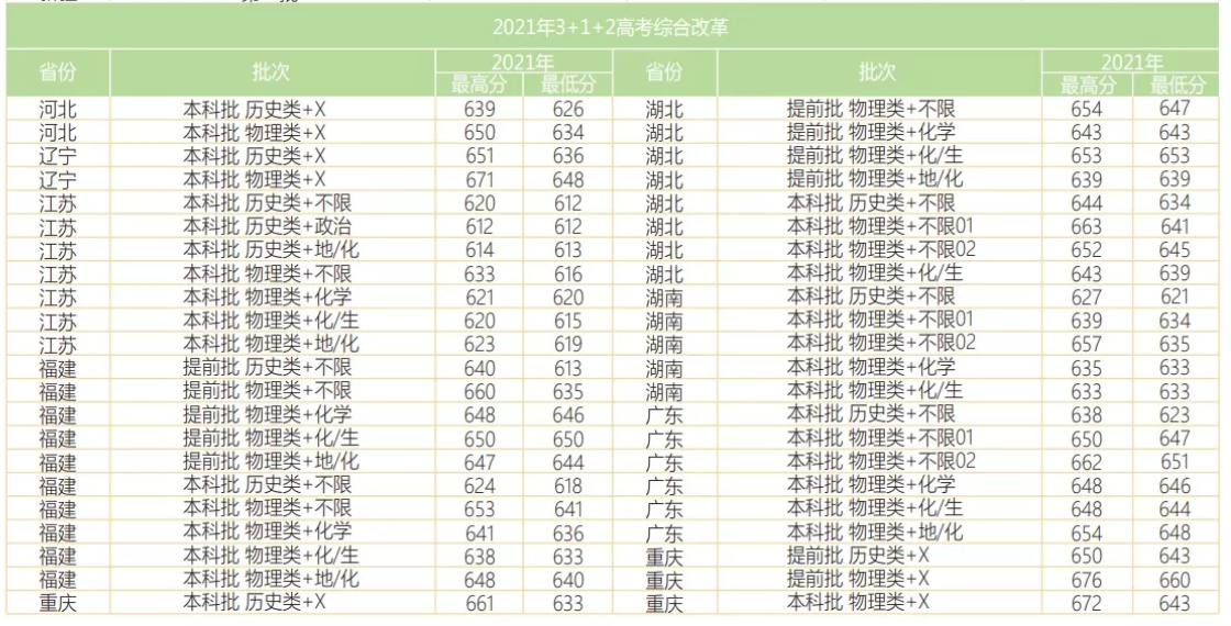 2022华东师范大学录取分数线（含2020-2021历年）