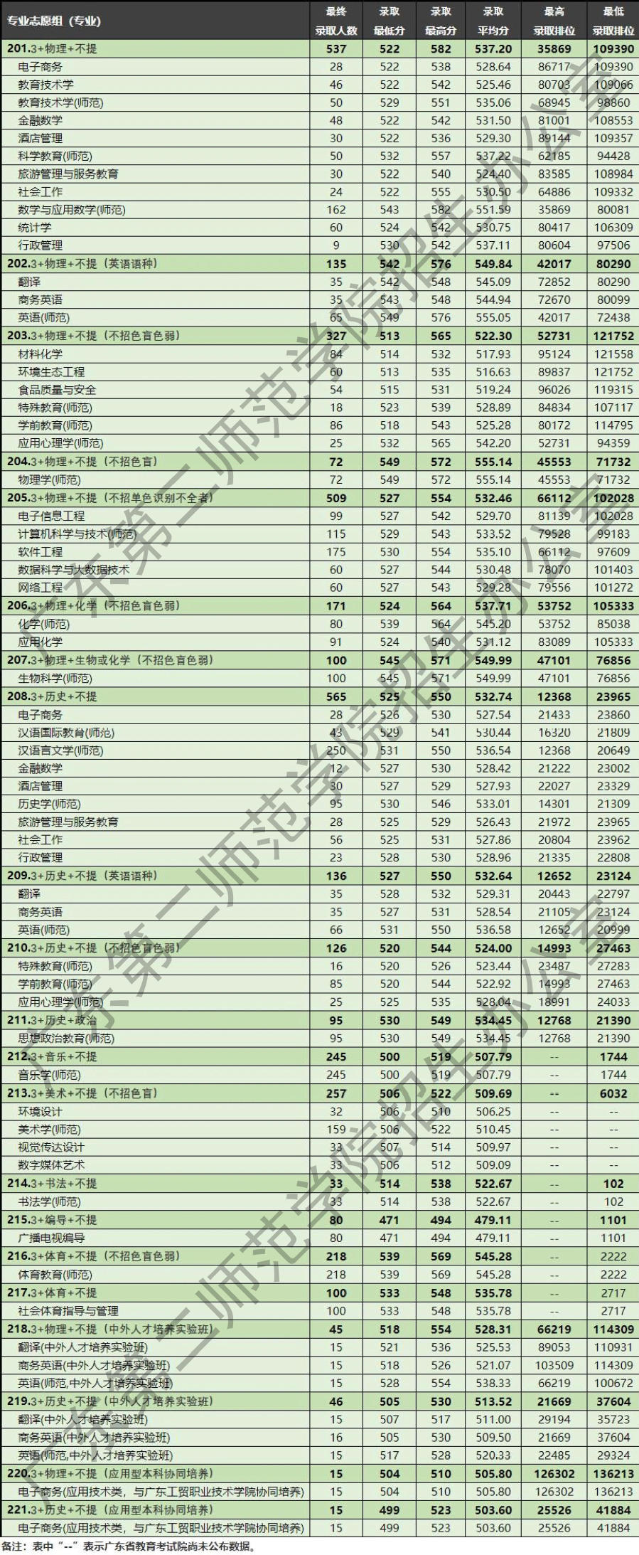 2022广东第二师范学院分数线是多少分（含各专业录取分数线）