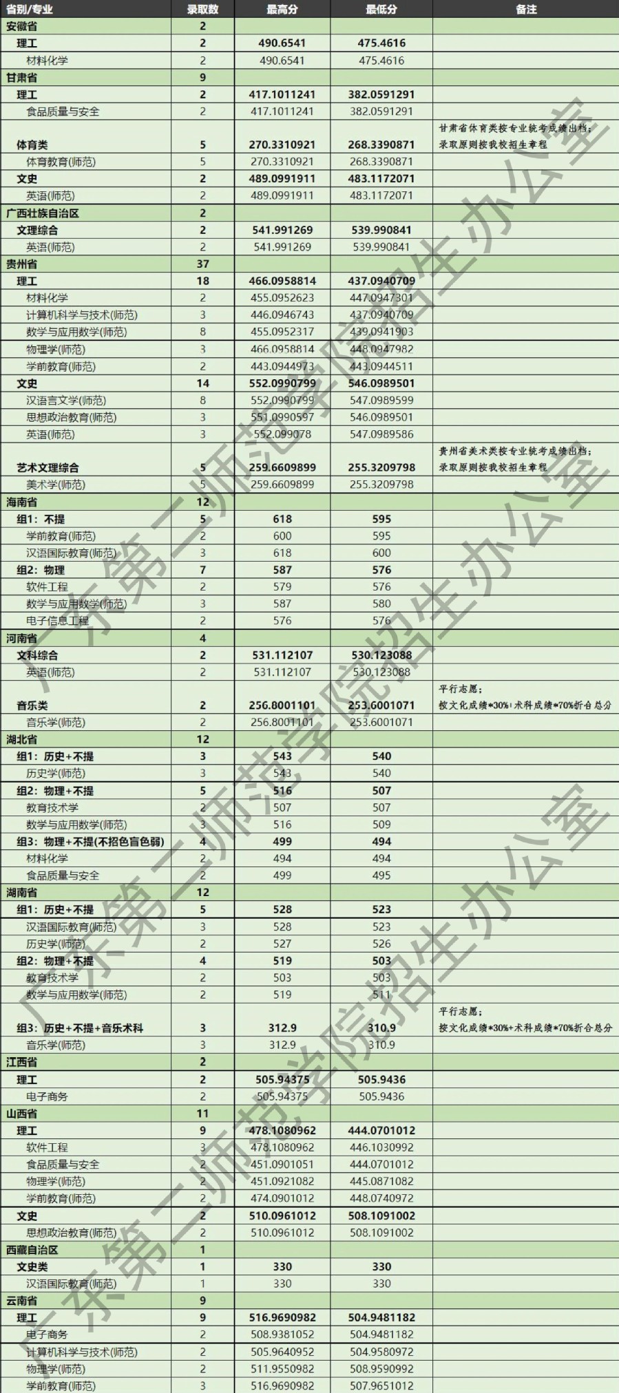 2022广东第二师范学院分数线是多少分（含各专业录取分数线）