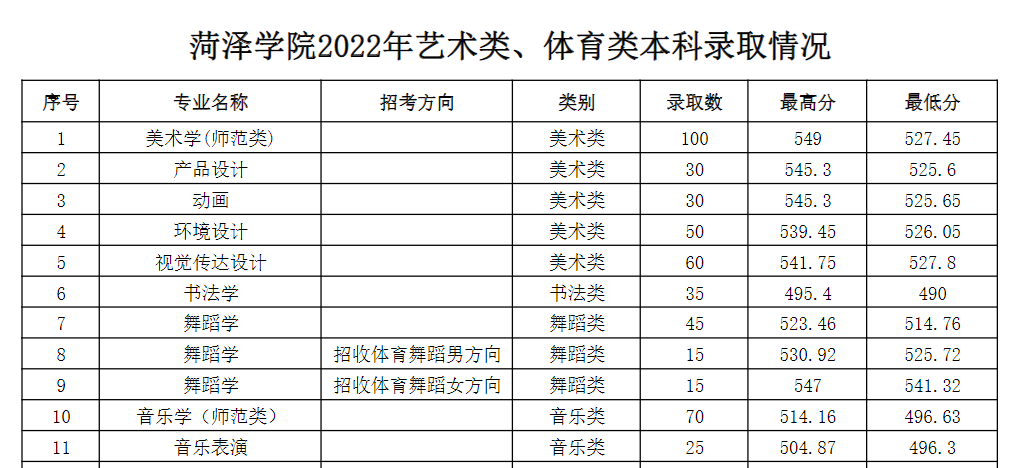 2023菏泽学院艺术类录取分数线（含2021-2022历年）