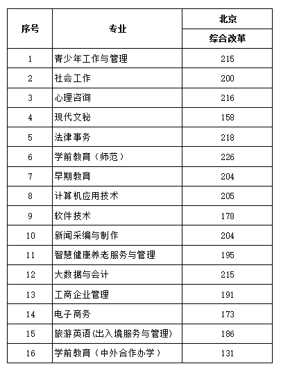 2023北京青年政治学院录取分数线（含2021-2022历年）