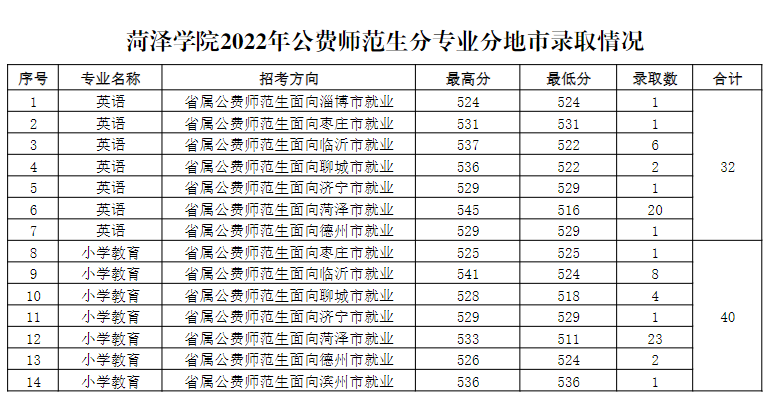 2023菏泽学院录取分数线（含2021-2022历年）