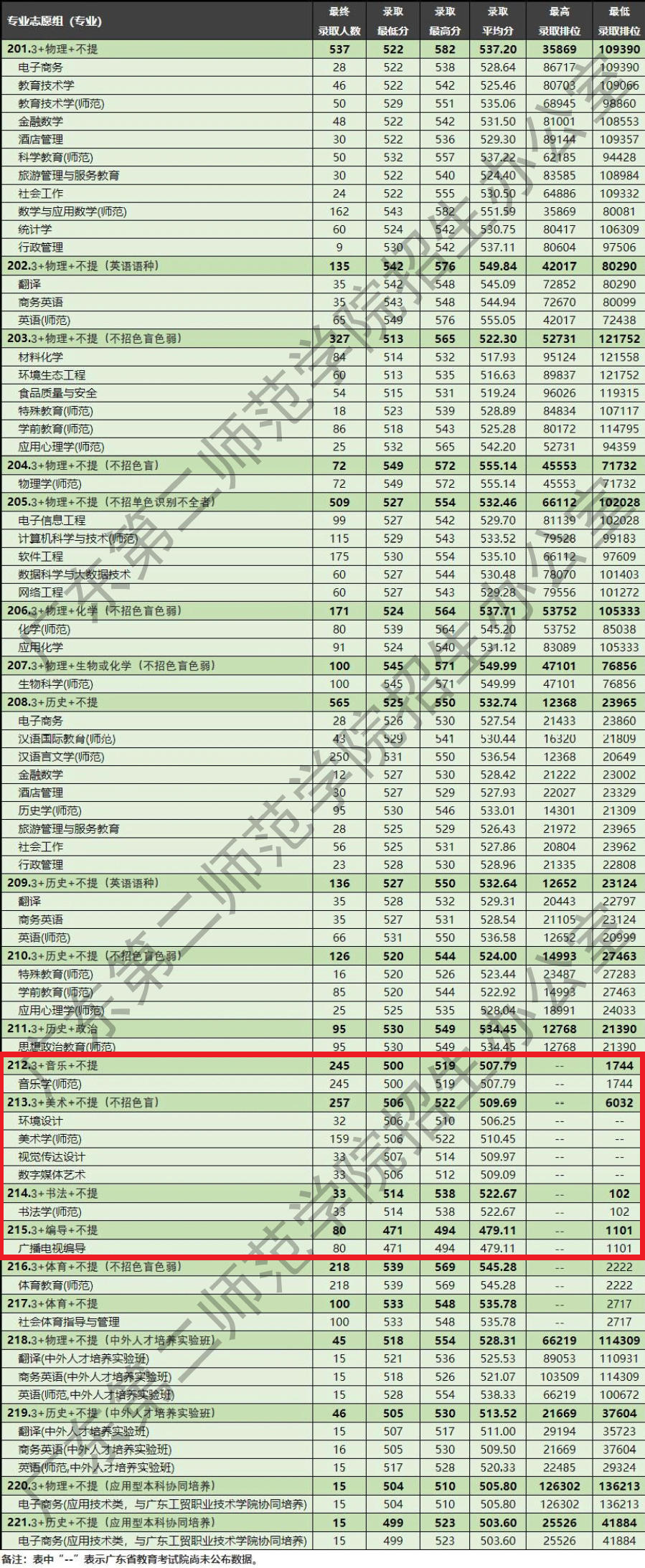2023广东第二师范学院艺术类录取分数线（含2021-2022历年）