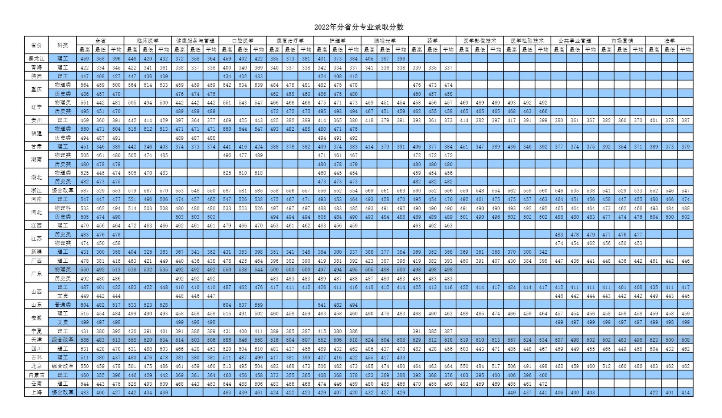 2022天津医科大学临床医学院分数线是多少分（含各专业录取分数线）