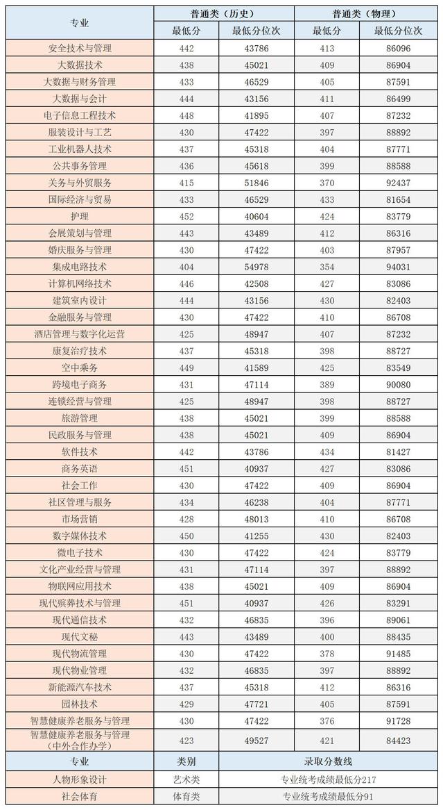 2023重庆城市管理职业学院录取分数线（含2021-2022历年）