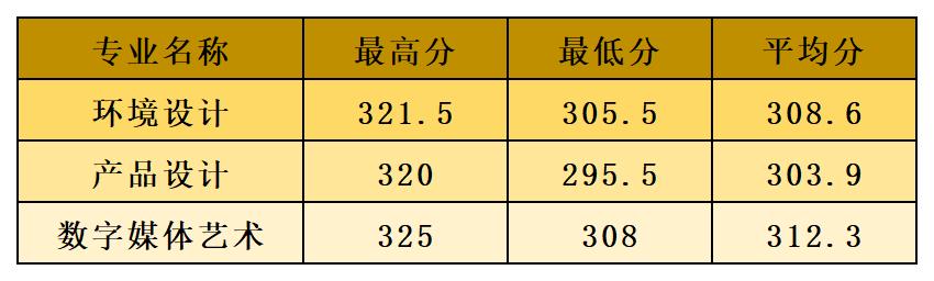 2023河南工学院艺术类录取分数线（含2021-2022历年）